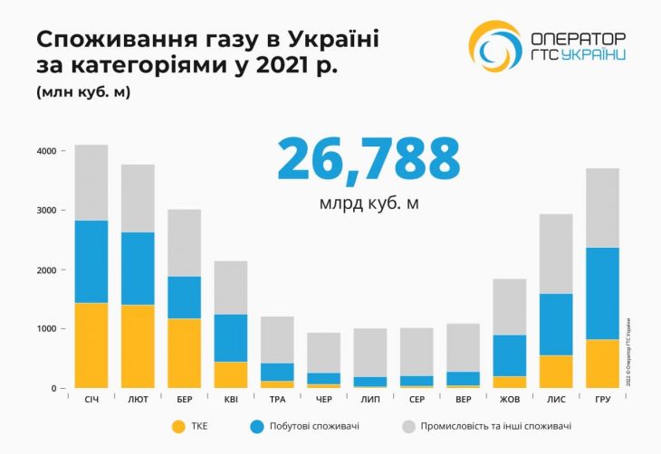 Потребление газа в Украине в 2021 году