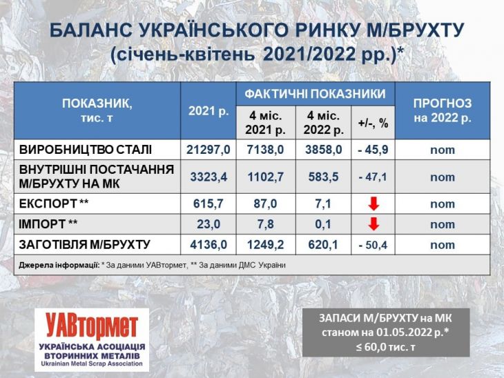 Україна за 4 міс. скоротила заготівлю металобрухту на 50%