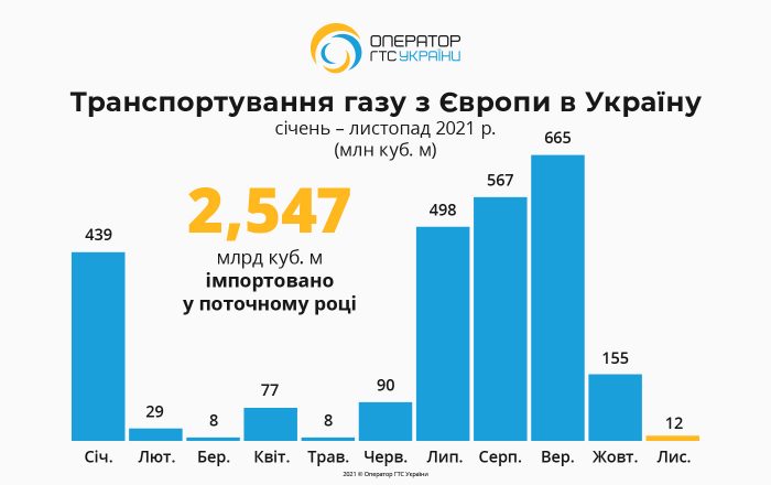 Импорт газа в Украину в ноябре 2021 года