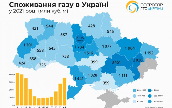 Транспортировка газа потребителям Украины