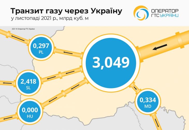 Транзит газа через Украину в ноябре 2021 года