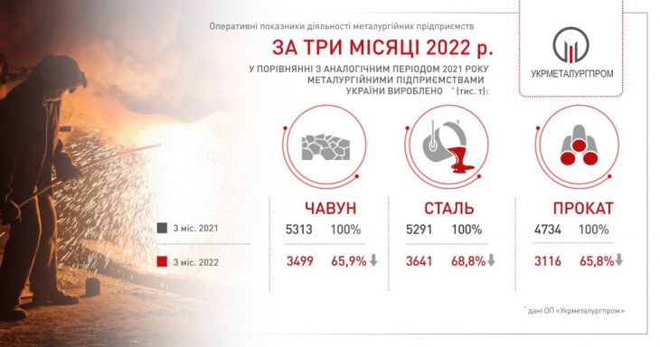 Металургійне виробництво в Україні перший квартал 2022 року