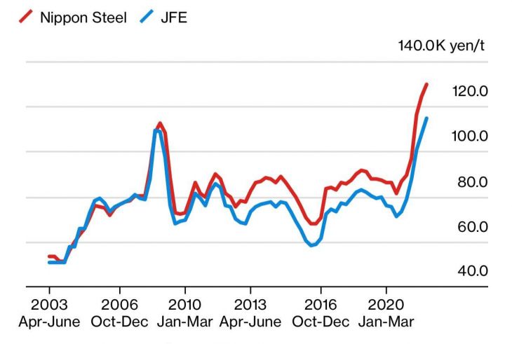 В Японії почалося стрімке зростання цін на сталь 