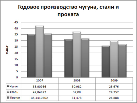 Производство2007-2009.jpg
