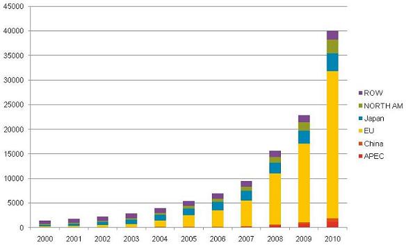 Рост мирового рынка фотовольтаики за 2000 – 2010 годы, Мвт.JPG
