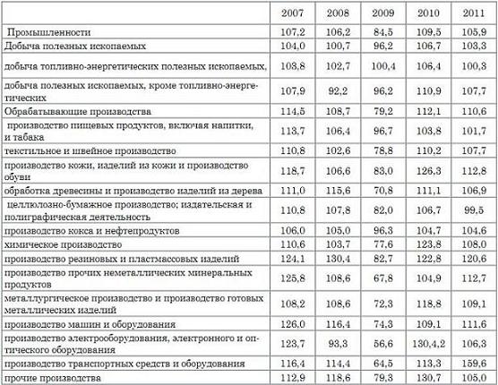 Индексы производства по видам деятельности обрабатывающих производства.JPG