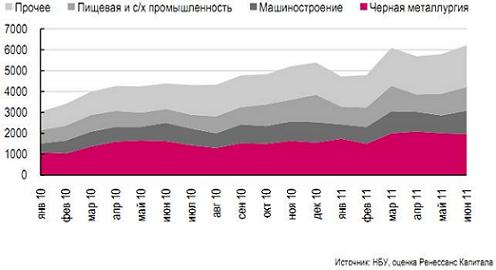 Динамика структуры экспорта, USD млн.JPG