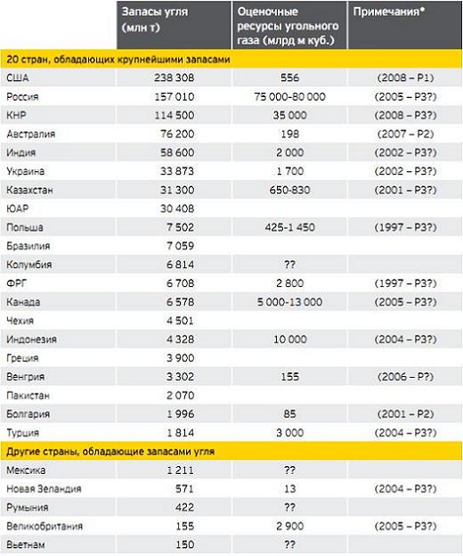 Запасы угля на земле. Запасы угля таблица по России. Запасы и добыча угля в мире таблица. Разведанные запасы угля таблица. Запасы каменного угля в мире таблица.
