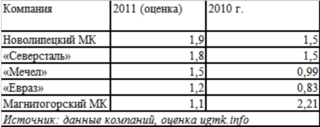 Объемы инвестиций по крупнейшим меткомпаниям РФ, $ млрд..JPG