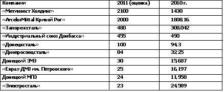 Инвестиции укр. меткомпаний 2011.JPG