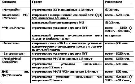 Инвестроекты в ГМК 2011.JPG