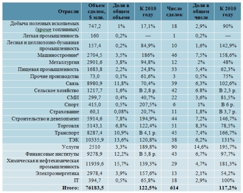 Отраслевая сегментация сделок1.jpg