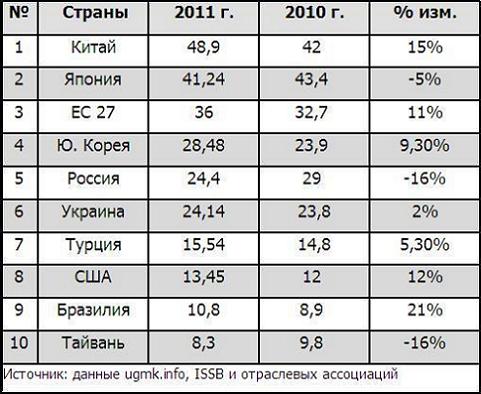 Top 10 steel export 2011[1]-1.JPG