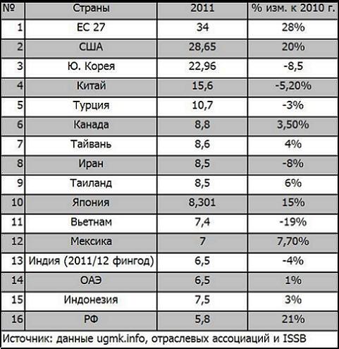 Top 10 steel import 2011-2-2.JPG