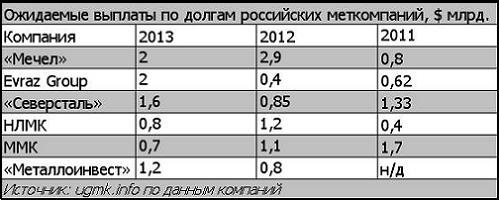Ожидаемые выплаты по долгам российских меткомпаний, $ млрд. - 1.JPG