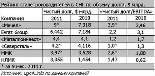 Рейтинг сталепроизводителей в СНГ по объему долга, $ млрд.- 1.JPG