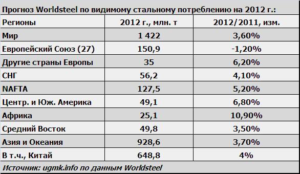 Потребление мир 2012.JPG