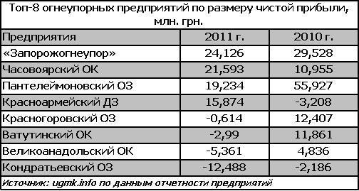 огнеупоры прибыль.JPG