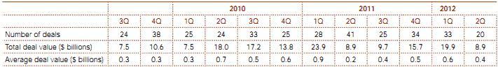 Поквартальная динамика сделок M&А в металлургии 2010-2012 гг..JPG