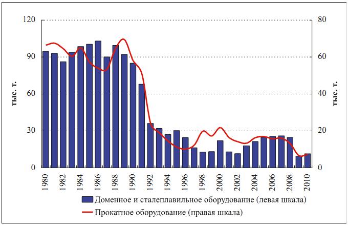 Производство металлургического оборудования, тыс. т.,.JPG