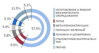 Производство продукции ССМ в 2011 г..JPG
