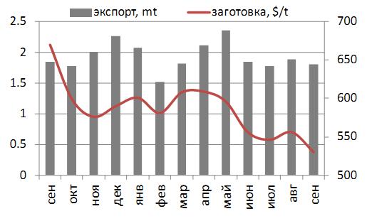 Экспорт стали и стоимость заготовки.JPG