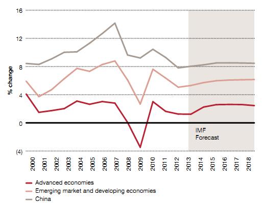 GDP Growth year on year (2000 to 2018).JPG