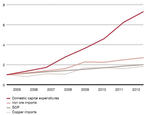 Mining industry growth in China (2005=1).JPG