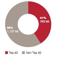 Top 40 Iron ore production in 2012.JPG