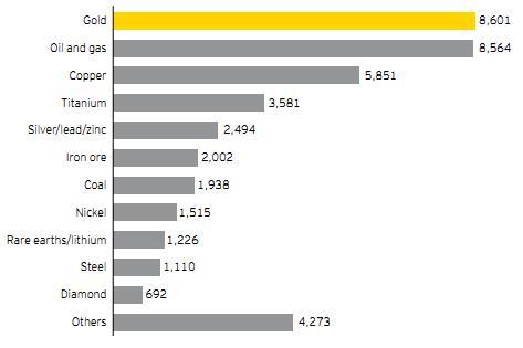 Value of deals by target commodity.JPG