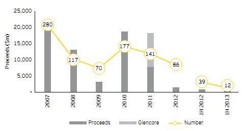 IPO proceeds and volume (2007–1H 2013).JPG
