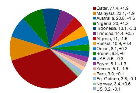 LNG Exports by Country 2012 Exports.JPG