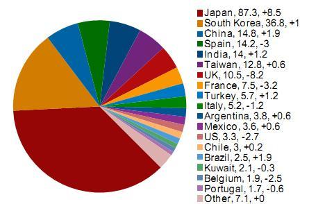 LNG Imports by Country 2012.JPG