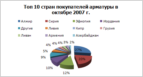 топ 10покупателей арматуры.jpg