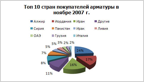 Топ 10 покупатели арматуры .jpg