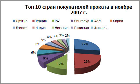 Топ 10 покупатели проката.jpg