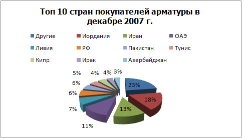 Топ 10 покупатели арматуры физ.jpg