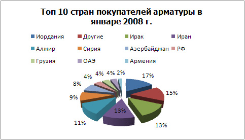 Топ 10 покупателей арматуры.jpg