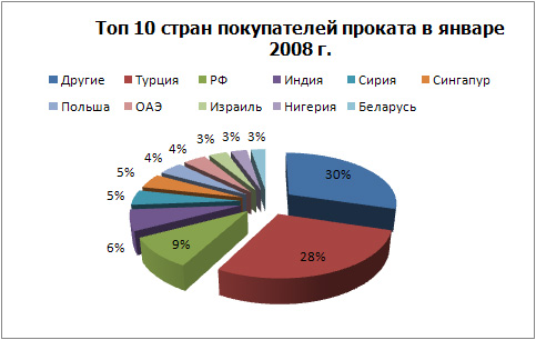 Топ 10 покупатеоей проката.jpg