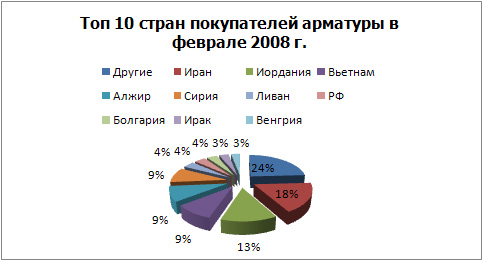 ТОП-10 покупателей арматуры .jpg