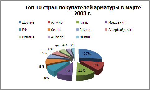 ТОП-10 покупателей арматуры.jpg