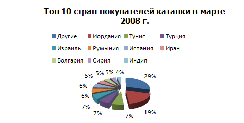 Топ стран покупателей катанки в марте.jpg