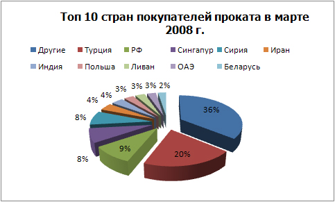 Топ 10 стран покупателей проката.jpg