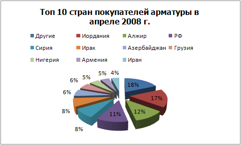ТОп 10 покупателей арматуры.jpg