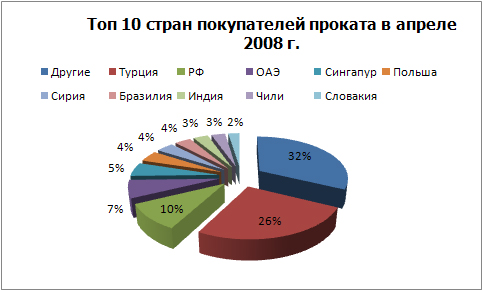 ТОП 10 покупателей проката.jpg