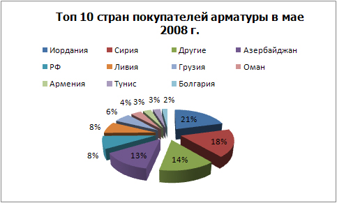 Топ 10 покупателей арматуры.jpg