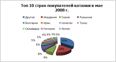 Топ 10 покупателй катанки.jpg