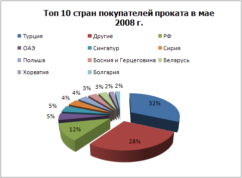 Топ 10 покупателей проката.jpg