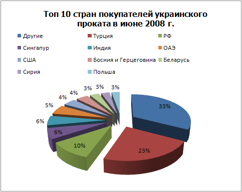 Топ 10 покупателей проката.jpg