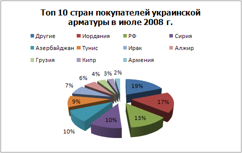 Топ 10 покупателей арматуры.jpg